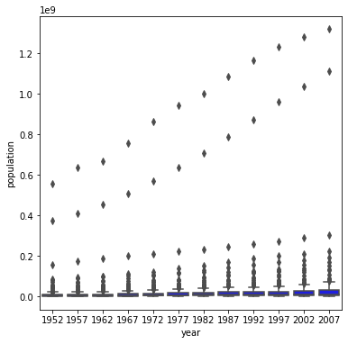 Population Box Plots