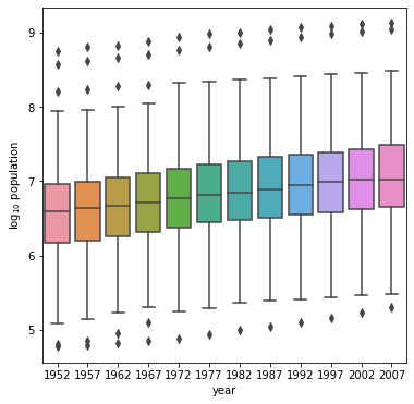 Population Box Plots