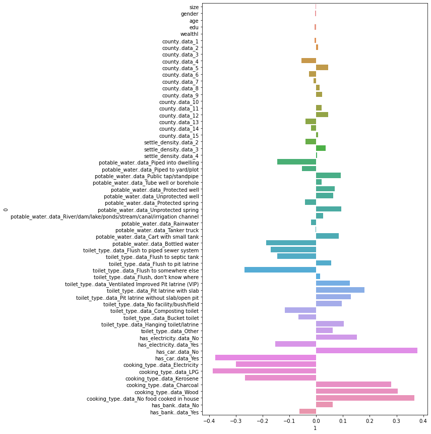 Pre-Standardization Coefficients