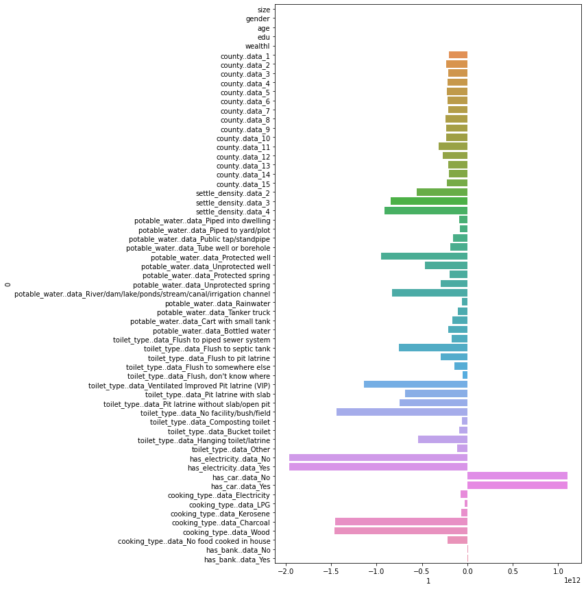 Post-Standardization Coefficients