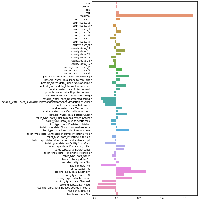 Pre-Standardization Coefficients