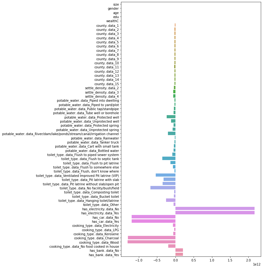 Post-Standardization Coefficients