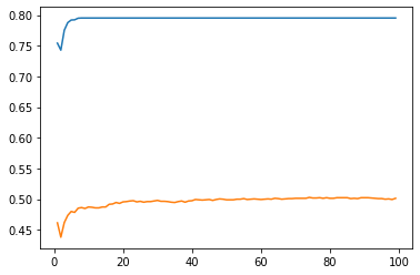 K Values With Distance Weight